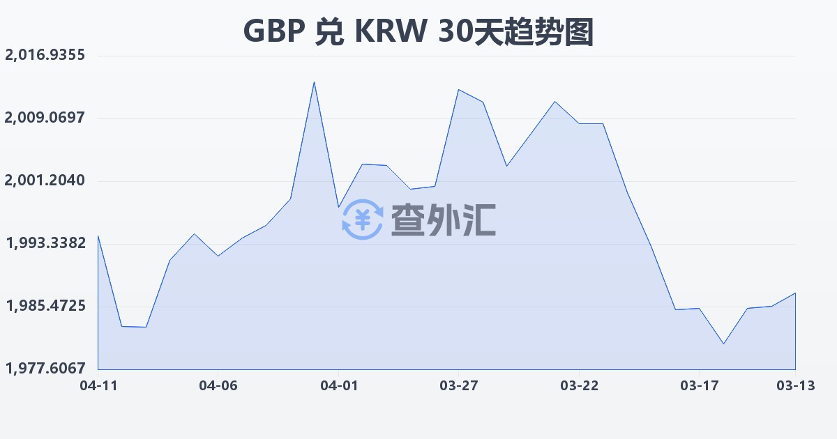 英镑兑韩元(GBP/KRW)近30天汇率走势图