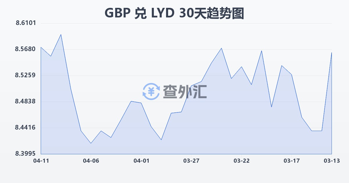 英镑兑利比亚第纳尔(GBP/LYD)近30天汇率走势图