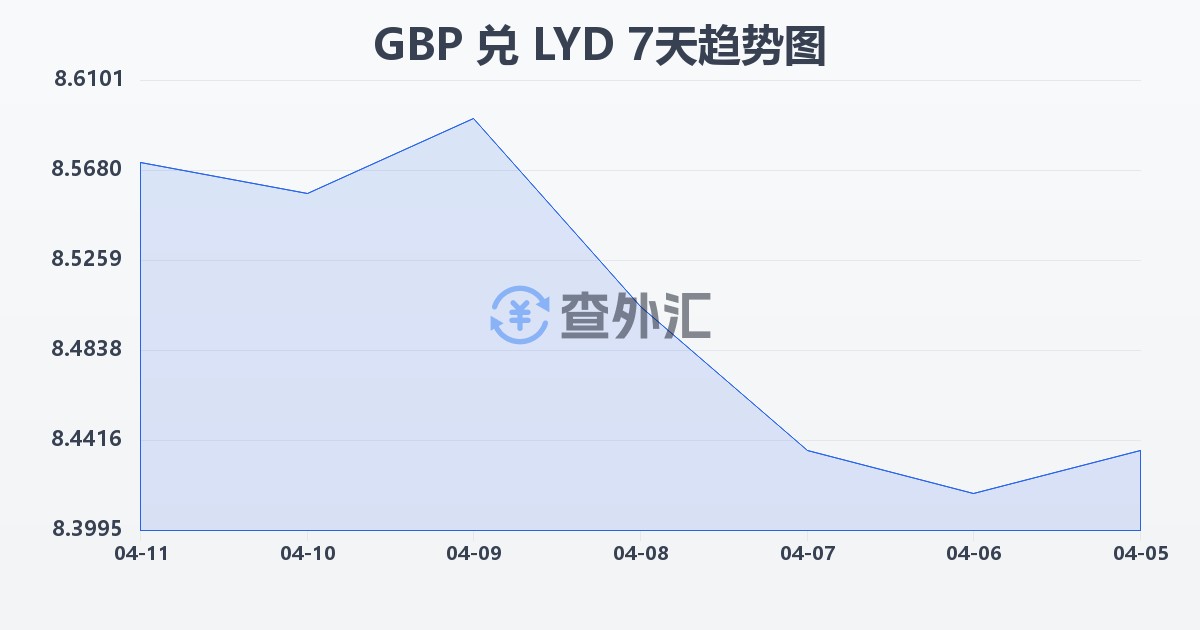 英镑兑利比亚第纳尔(GBP/LYD)近7天汇率走势图