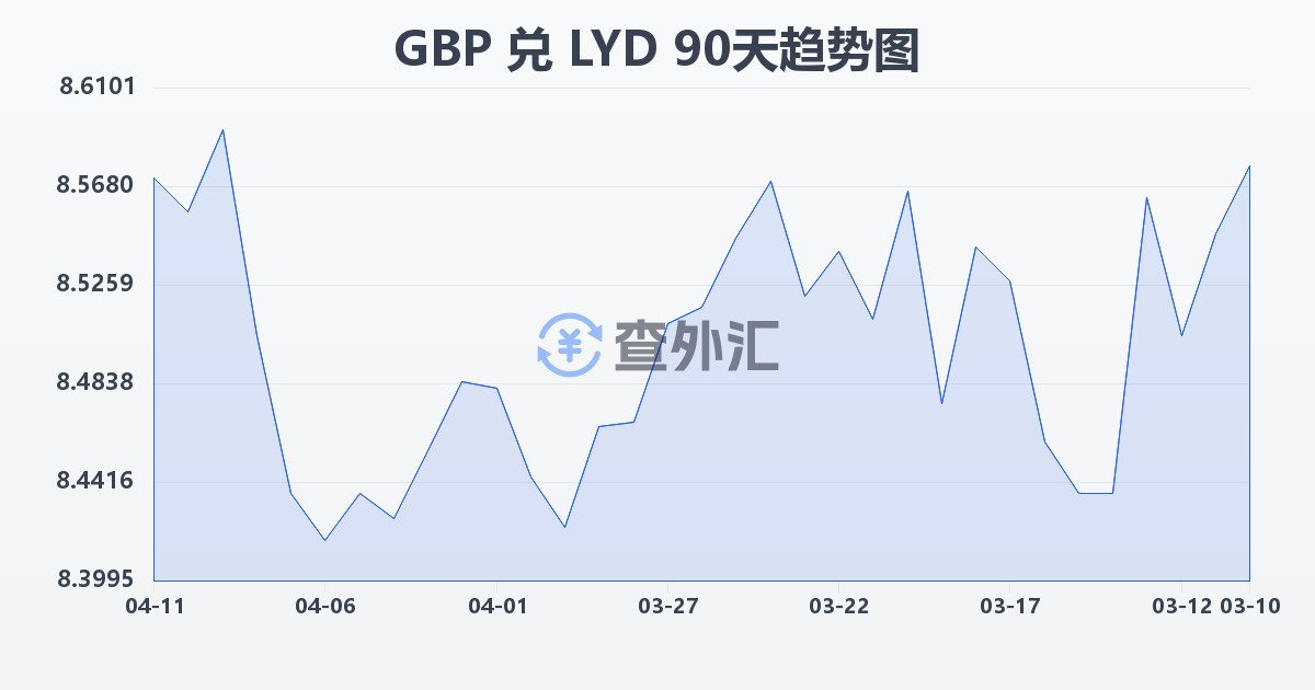 英镑兑利比亚第纳尔(GBP/LYD)近90天汇率走势图
