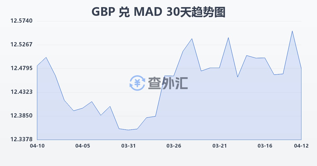 英镑兑摩洛哥迪拉姆(GBP/MAD)近30天汇率走势图