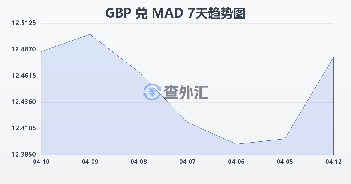 英镑兑摩洛哥迪拉姆(GBP/MAD)近7天汇率走势图