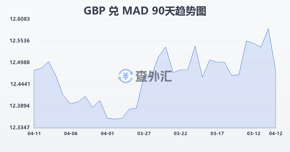 英镑兑摩洛哥迪拉姆(GBP/MAD)近90天汇率走势图