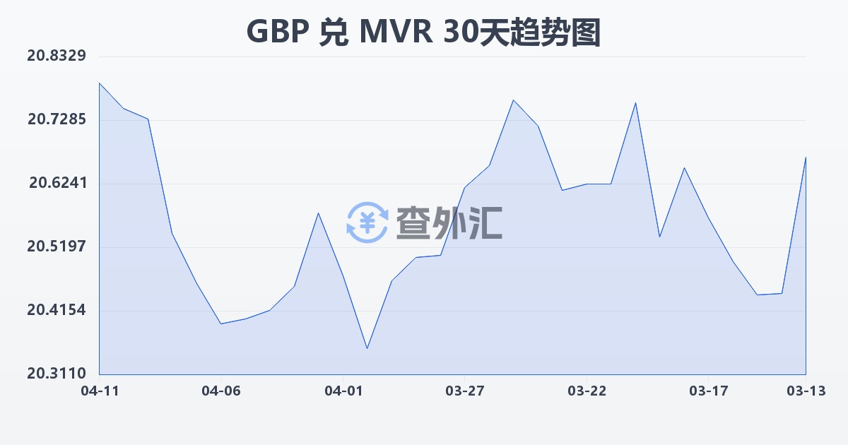 英镑兑马尔代夫拉菲亚(GBP/MVR)近30天汇率走势图