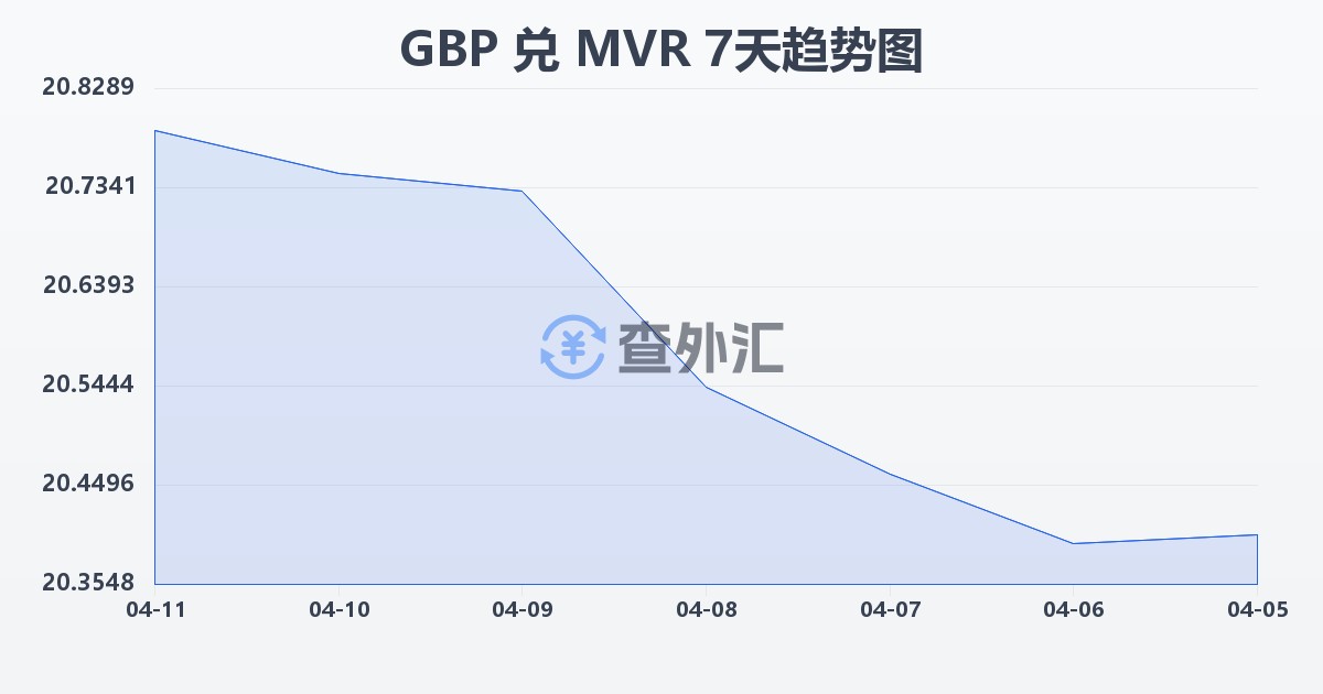 英镑兑马尔代夫拉菲亚(GBP/MVR)近7天汇率走势图