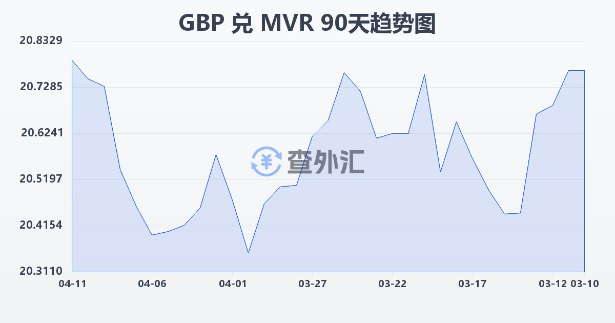 英镑兑马尔代夫拉菲亚(GBP/MVR)近90天汇率走势图