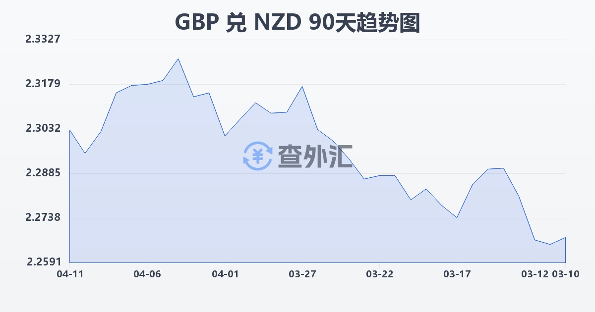 英镑兑新西兰元(GBP/NZD)近90天汇率走势图