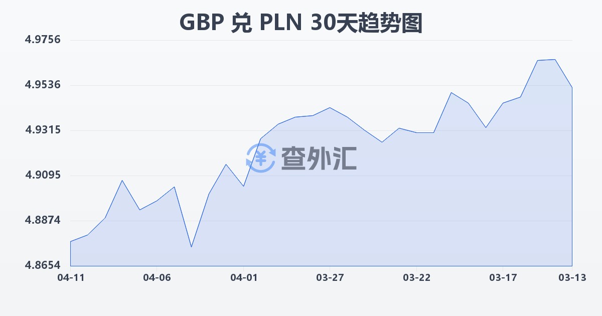 英镑兑波兰兹罗提(GBP/PLN)近30天汇率走势图