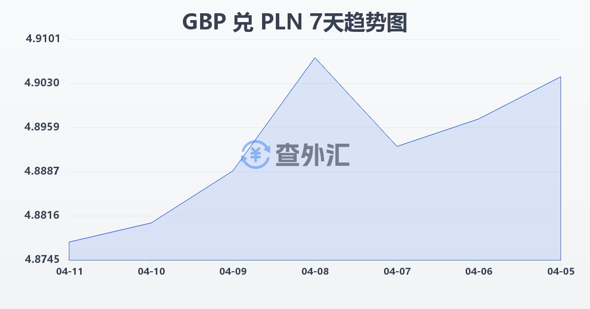 英镑兑波兰兹罗提(GBP/PLN)近7天汇率走势图