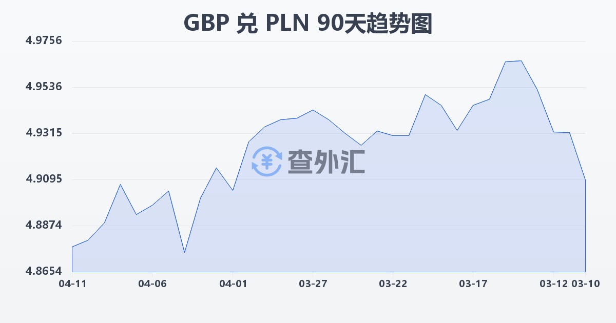 英镑兑波兰兹罗提(GBP/PLN)近90天汇率走势图