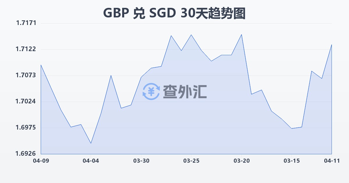 英镑兑新加坡元(GBP/SGD)近30天汇率走势图