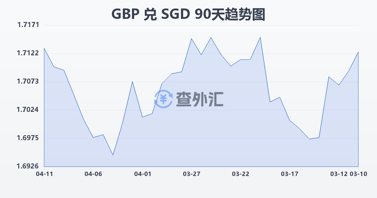 英镑兑新加坡元(GBP/SGD)近90天汇率走势图