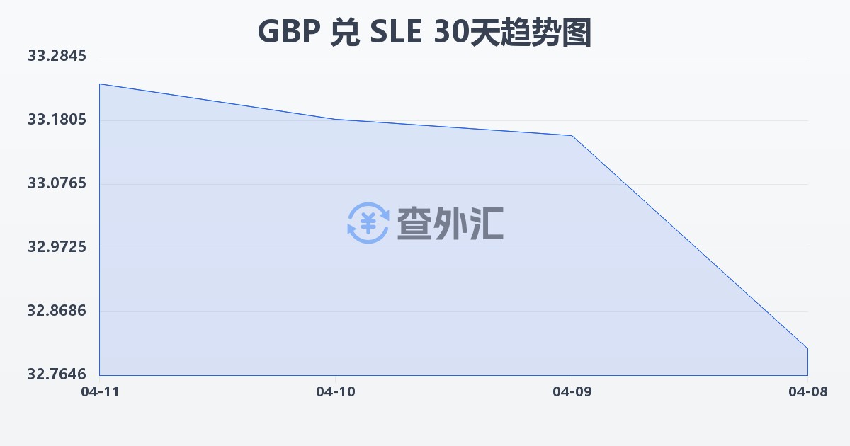 英镑兑塞拉利昂利昂(GBP/SLE)近30天汇率走势图