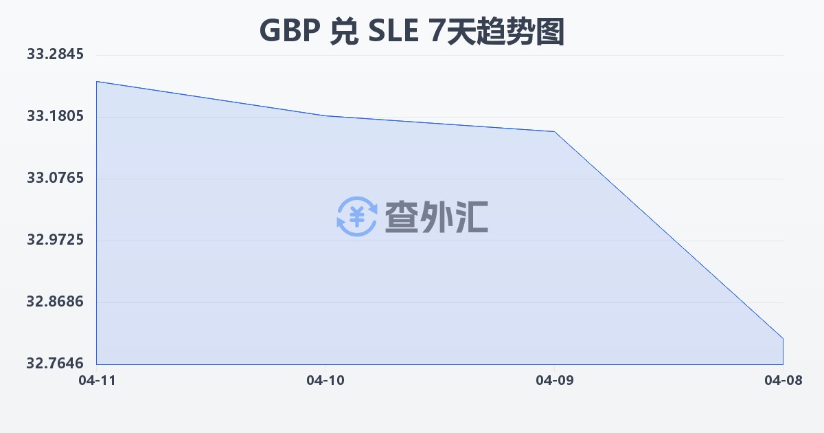 英镑兑塞拉利昂利昂(GBP/SLE)近7天汇率走势图