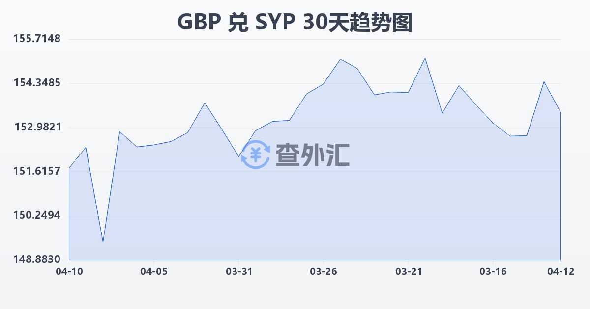 英镑兑叙利亚镑(GBP/SYP)近30天汇率走势图