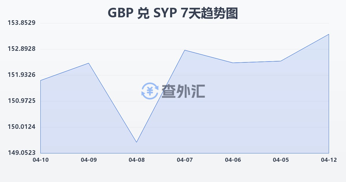英镑兑叙利亚镑(GBP/SYP)近7天汇率走势图