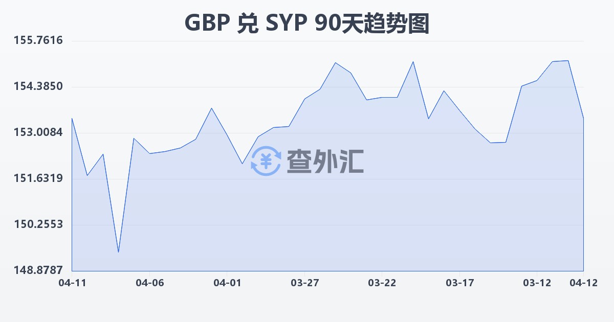 英镑兑叙利亚镑(GBP/SYP)近90天汇率走势图