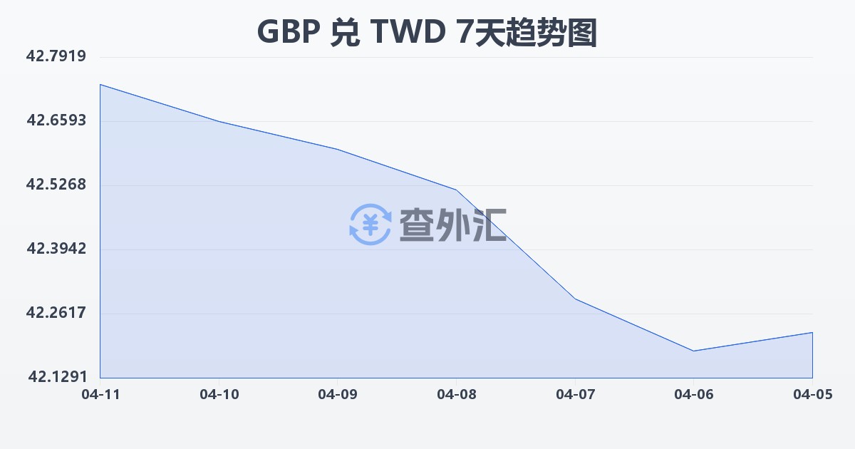 英镑兑新台币(GBP/TWD)近7天汇率走势图