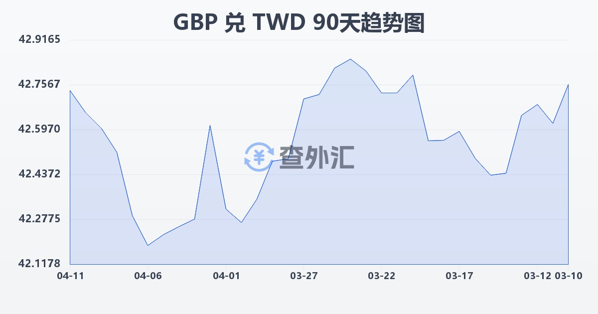 英镑兑新台币(GBP/TWD)近90天汇率走势图