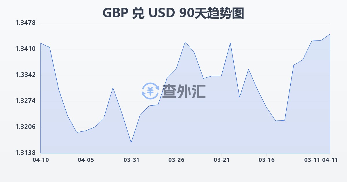 英镑兑美元(GBP/USD)近90天汇率走势图