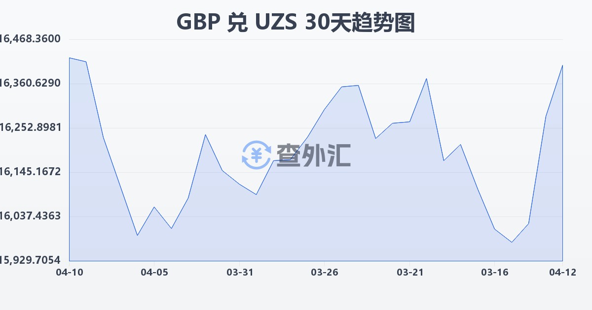 英镑兑乌兹别克斯坦苏姆(GBP/UZS)近30天汇率走势图