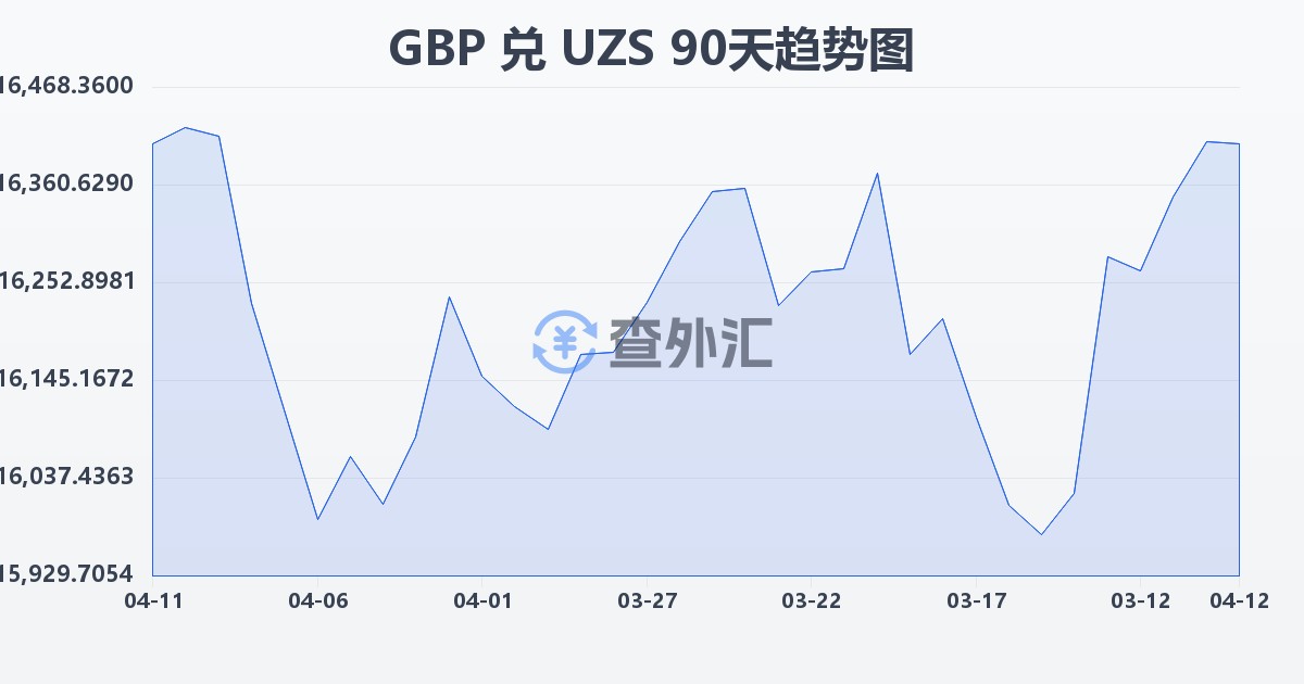 英镑兑乌兹别克斯坦苏姆(GBP/UZS)近90天汇率走势图