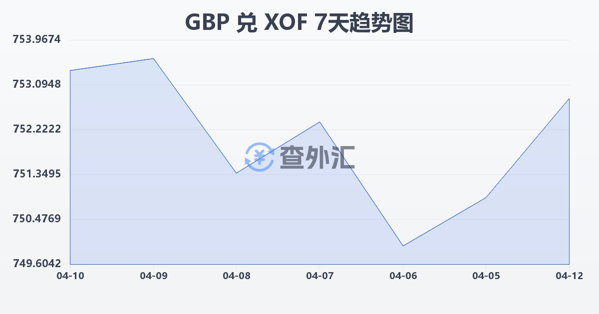 英镑兑西非法郎(GBP/XOF)近7天汇率走势图