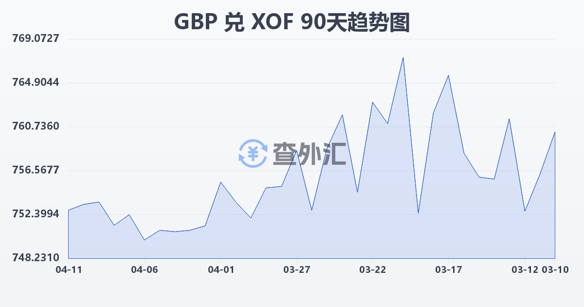 英镑兑西非法郎(GBP/XOF)近90天汇率走势图