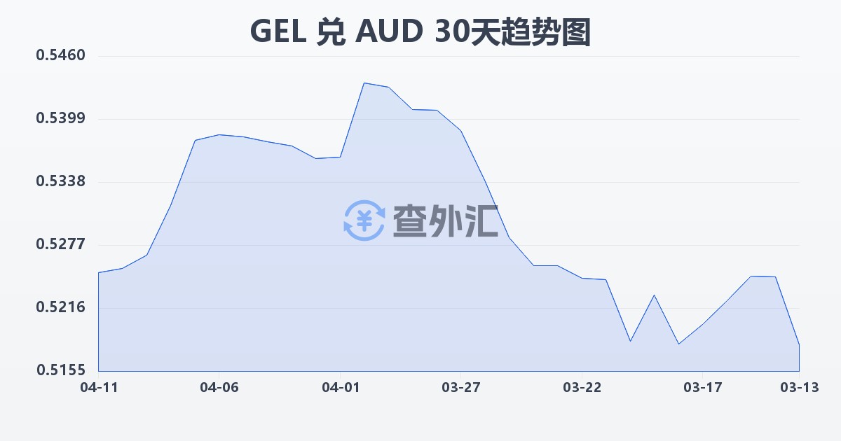 格鲁吉亚拉里兑澳大利亚元(GEL/AUD)近30天汇率走势图