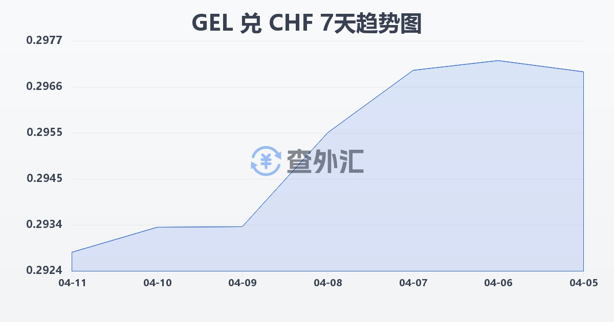 格鲁吉亚拉里兑瑞士法郎(GEL/CHF)近7天汇率走势图