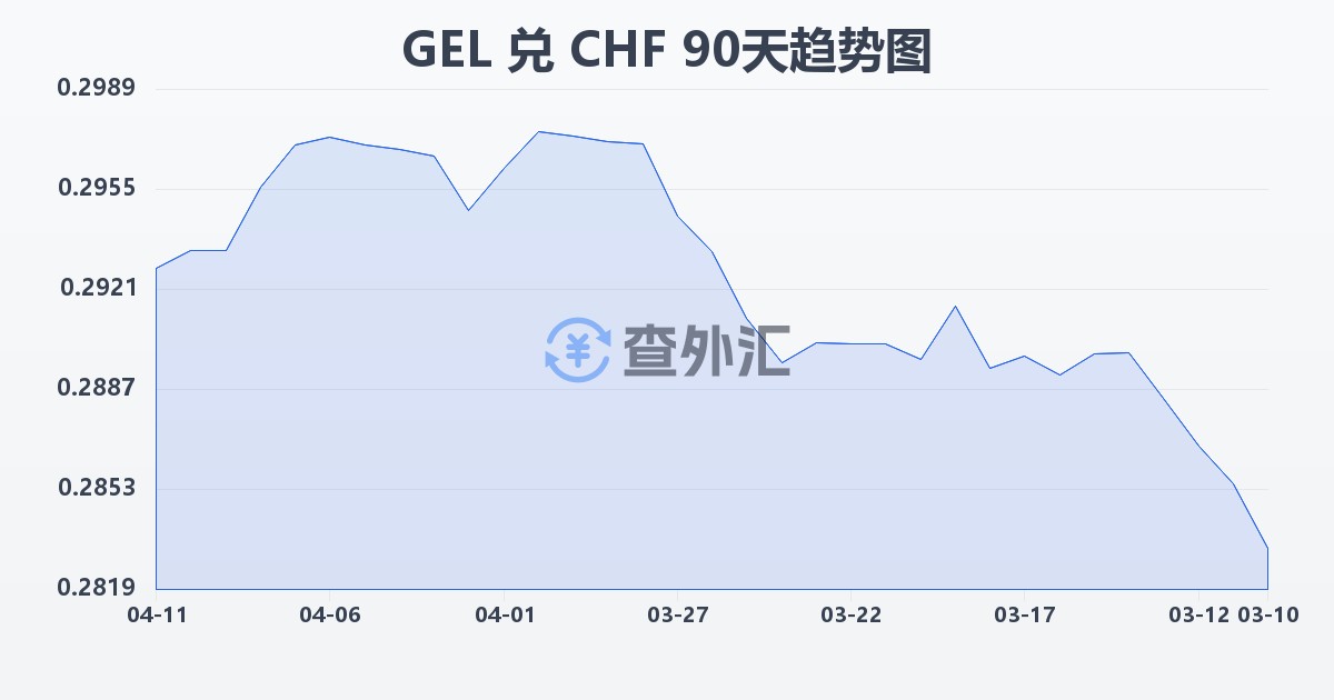格鲁吉亚拉里兑瑞士法郎(GEL/CHF)近90天汇率走势图