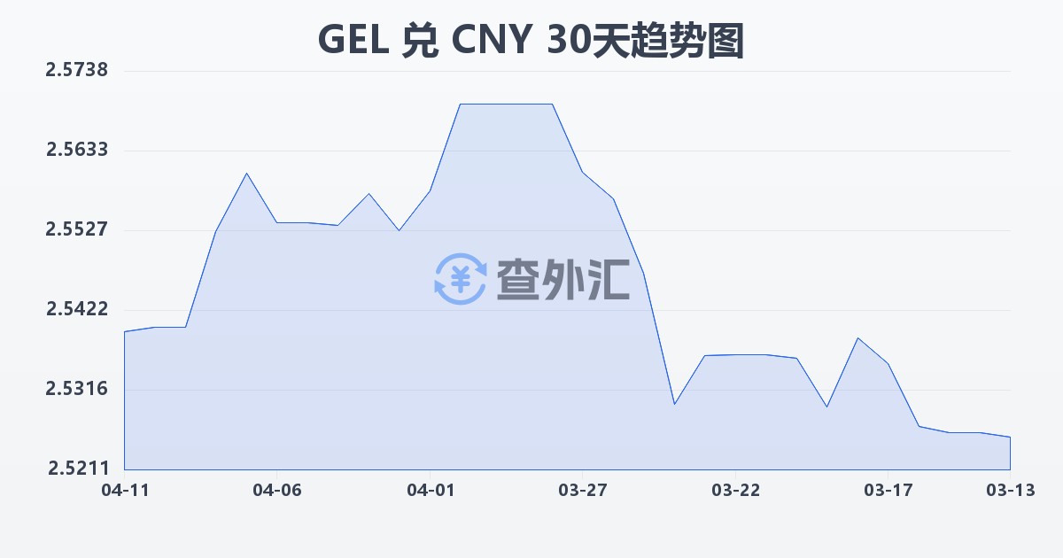格鲁吉亚拉里兑人民币(GEL/CNY)近30天汇率走势图