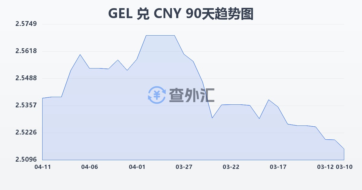 格鲁吉亚拉里兑人民币(GEL/CNY)近90天汇率走势图