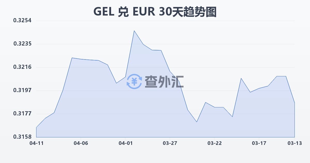 格鲁吉亚拉里兑欧元(GEL/EUR)近30天汇率走势图