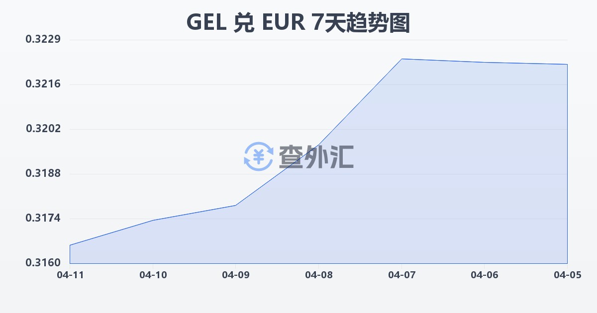 格鲁吉亚拉里兑欧元(GEL/EUR)近7天汇率走势图