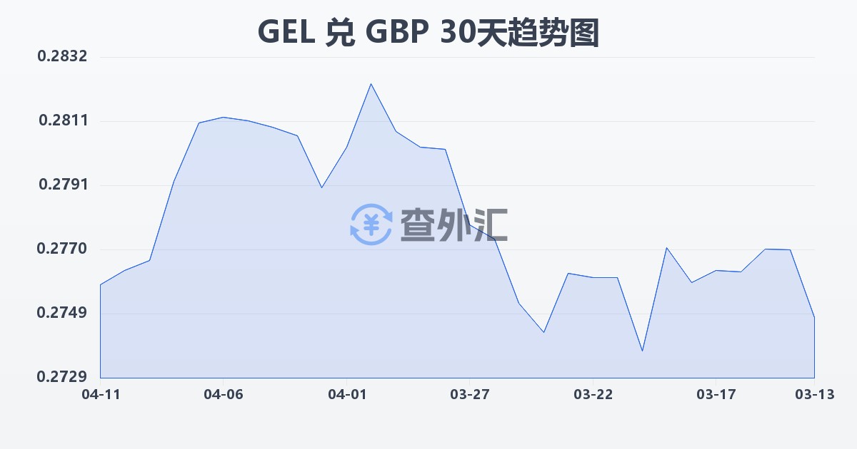 格鲁吉亚拉里兑英镑(GEL/GBP)近30天汇率走势图