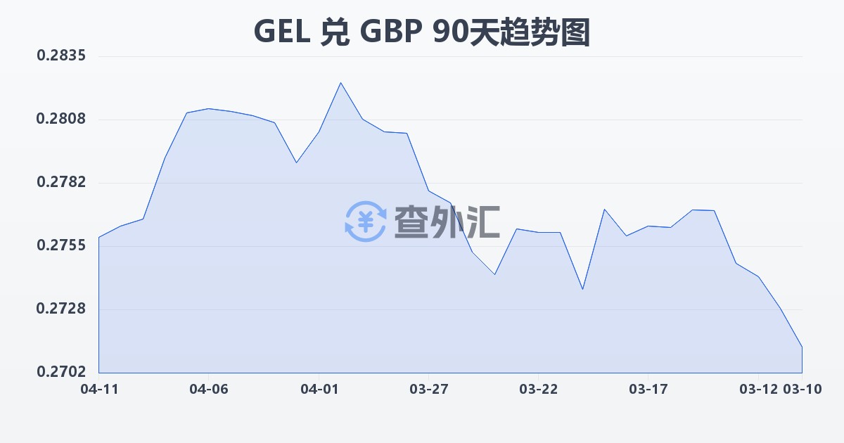 格鲁吉亚拉里兑英镑(GEL/GBP)近90天汇率走势图
