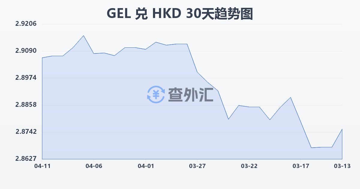 格鲁吉亚拉里兑港币(GEL/HKD)近30天汇率走势图