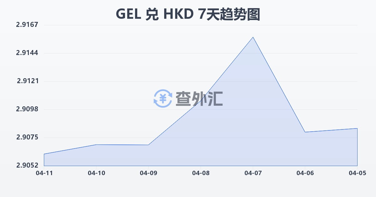 格鲁吉亚拉里兑港币(GEL/HKD)近7天汇率走势图