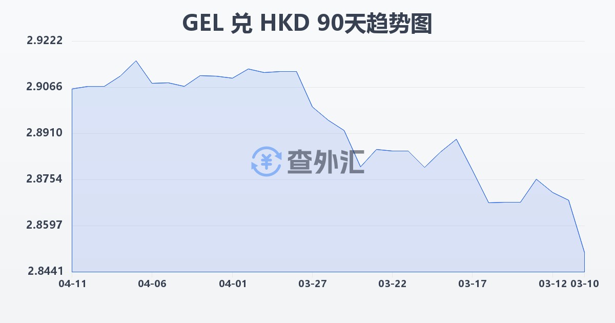 格鲁吉亚拉里兑港币(GEL/HKD)近90天汇率走势图