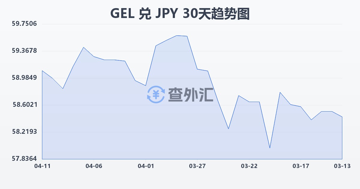 格鲁吉亚拉里兑日元(GEL/JPY)近30天汇率走势图