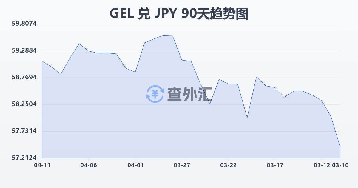 格鲁吉亚拉里兑日元(GEL/JPY)近90天汇率走势图
