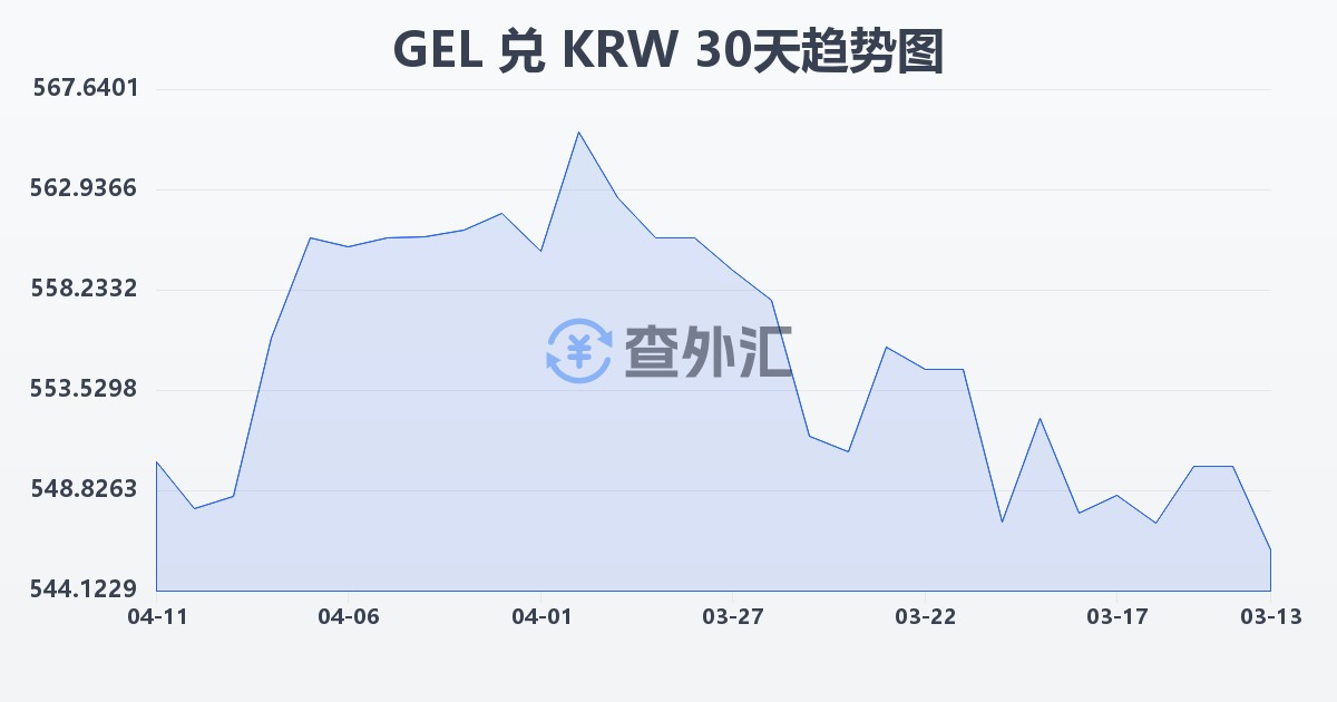 格鲁吉亚拉里兑韩元(GEL/KRW)近30天汇率走势图