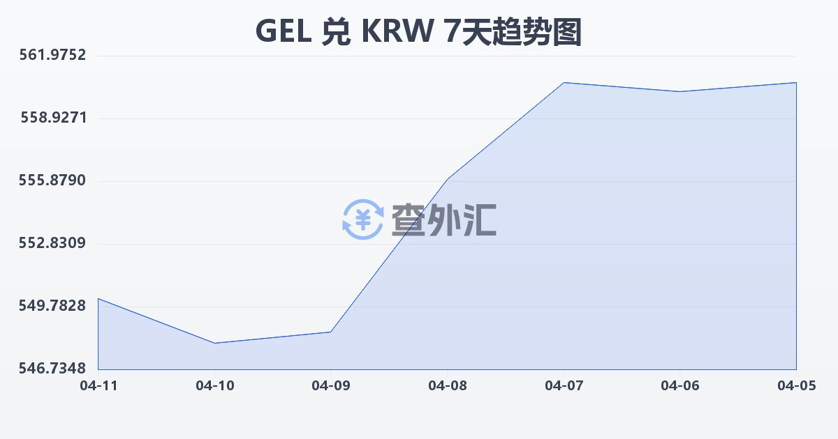格鲁吉亚拉里兑韩元(GEL/KRW)近7天汇率走势图
