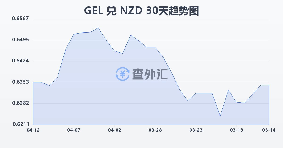 格鲁吉亚拉里兑新西兰元(GEL/NZD)近30天汇率走势图