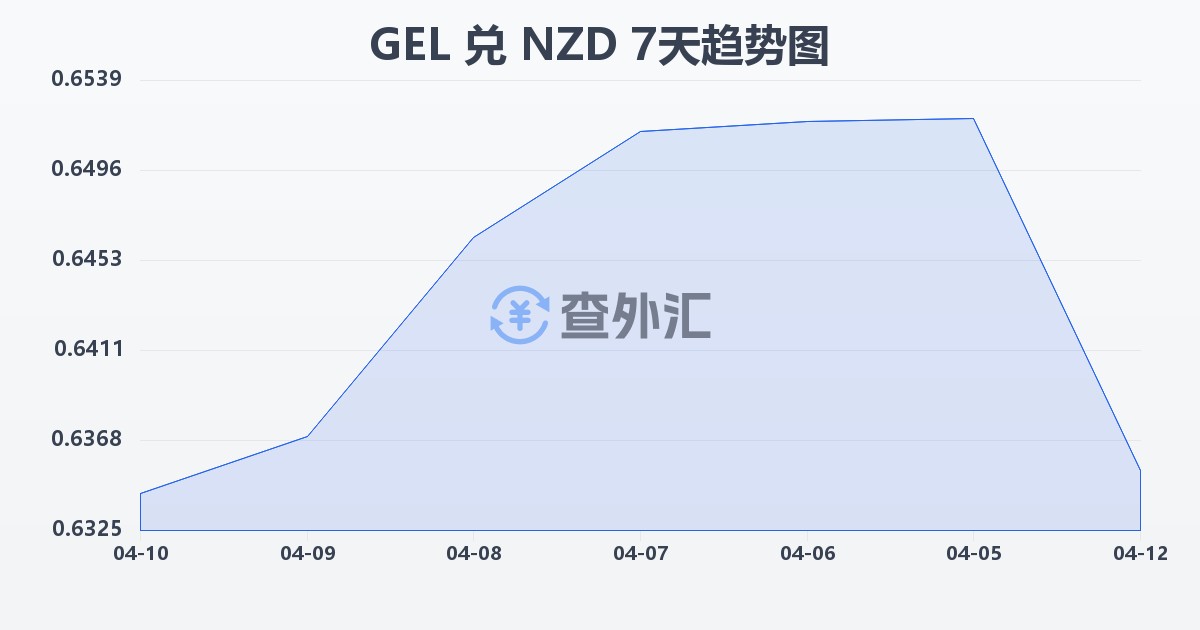 格鲁吉亚拉里兑新西兰元(GEL/NZD)近7天汇率走势图