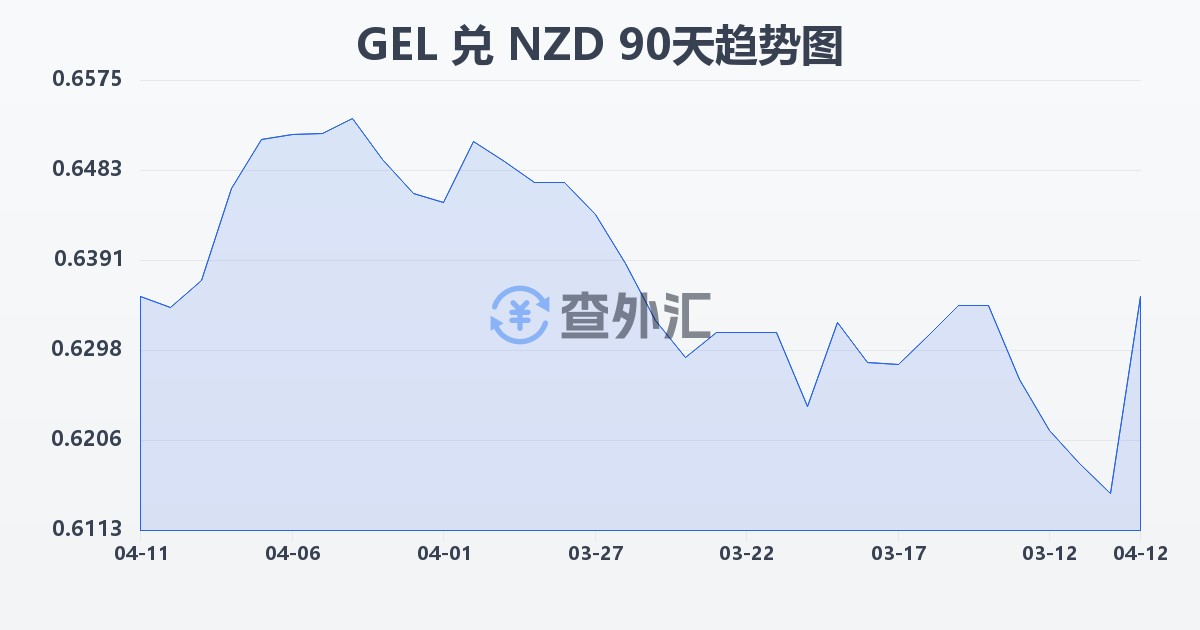 格鲁吉亚拉里兑新西兰元(GEL/NZD)近90天汇率走势图