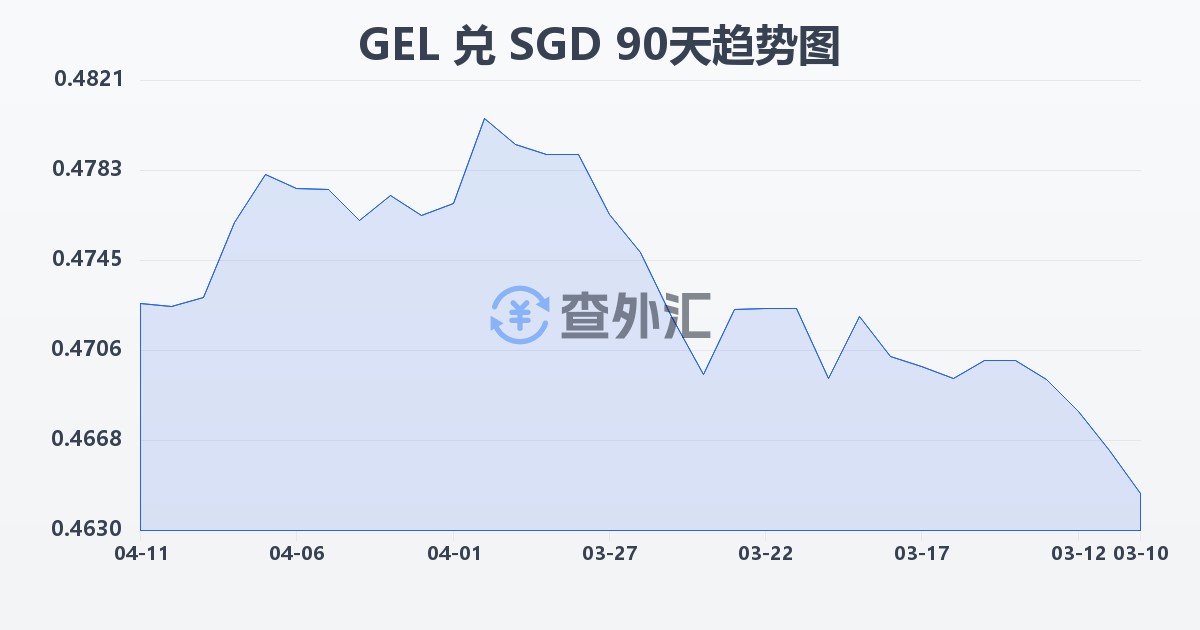 格鲁吉亚拉里兑新加坡元(GEL/SGD)近90天汇率走势图