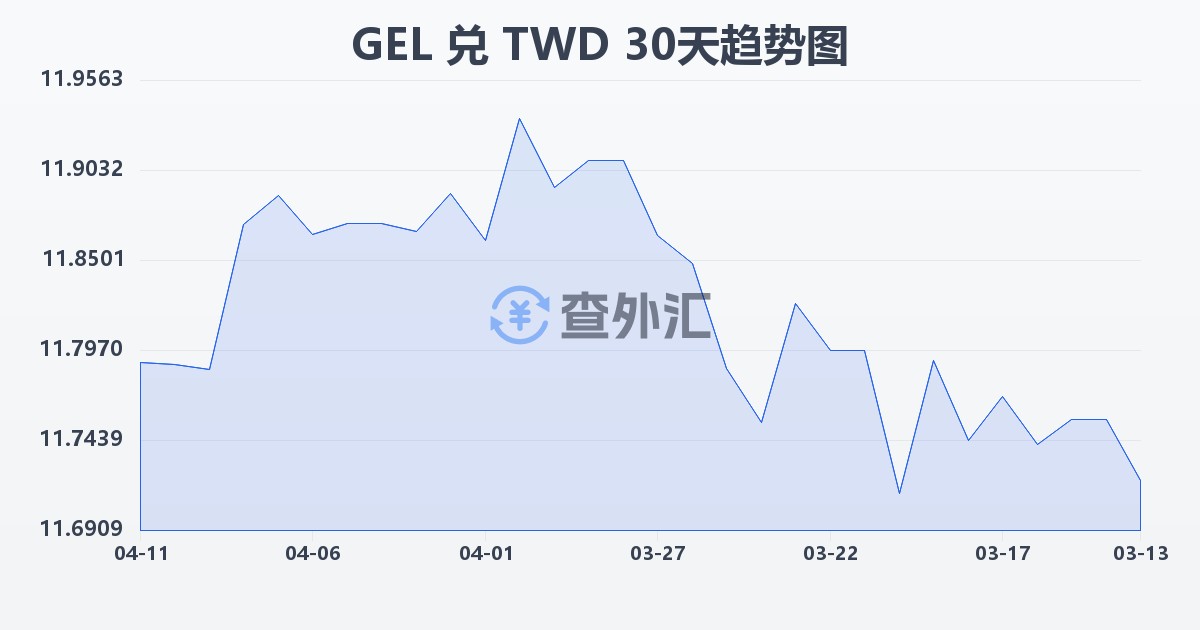 格鲁吉亚拉里兑新台币(GEL/TWD)近30天汇率走势图