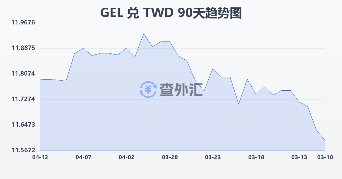 格鲁吉亚拉里兑新台币(GEL/TWD)近90天汇率走势图